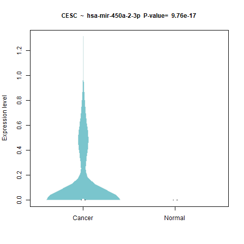 hsa-mir-450a-2-3p _CESC.png